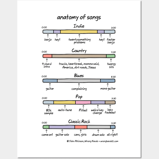 anatomy of songs Wall Art by WrongHands